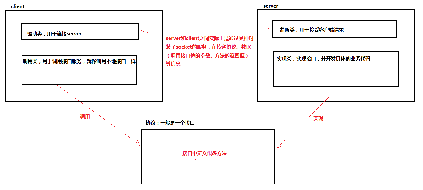 轻量级RPC框架开发