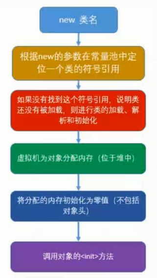 深入理解java虚拟机学习笔记（二）HotSpot虚拟机对象