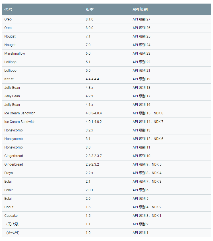 Android 平台对应API级别