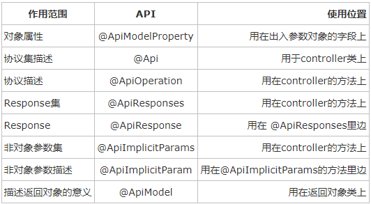 Swagger注解