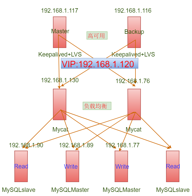 keepalived+LVS+Mycat+MySQL双主及主从高可用负载均衡集群