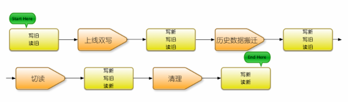 在线数据迁移