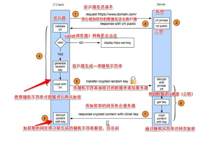 Nginx负载均衡，ssl原理，生成ssl密钥对，Nginx配置ssl