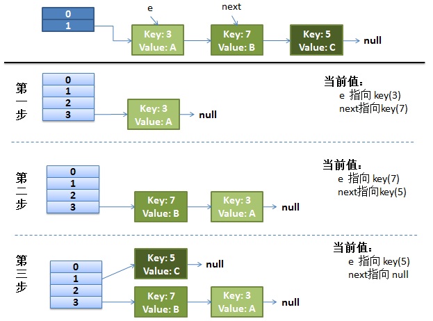 Java-HashMap死循环问题