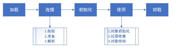 jvm的生命周期和java类的生命周期