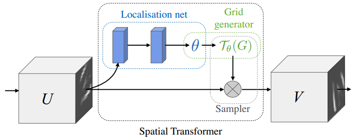 【论文笔记】Spatial Transformer Networks