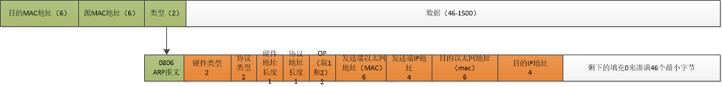 《MY网络基础知识》----数据链路层之ARP协议