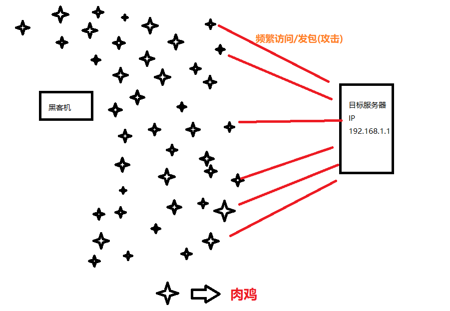 DDoS攻击简单理解及Java实现