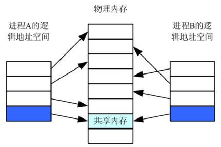 进程间的通信方式（一）：共享内存