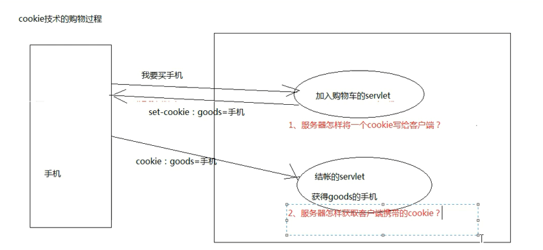 会话技术Cookie & Session