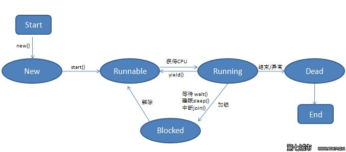 客观面试题--8.线程的生命周期是什么?线程创建有几种方式?