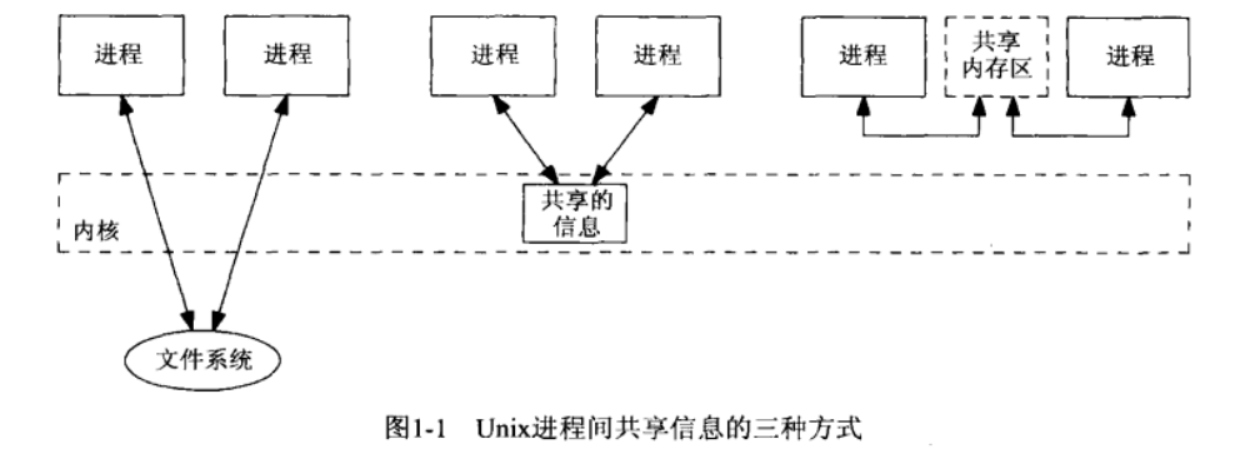 进程间的通信方式：简介