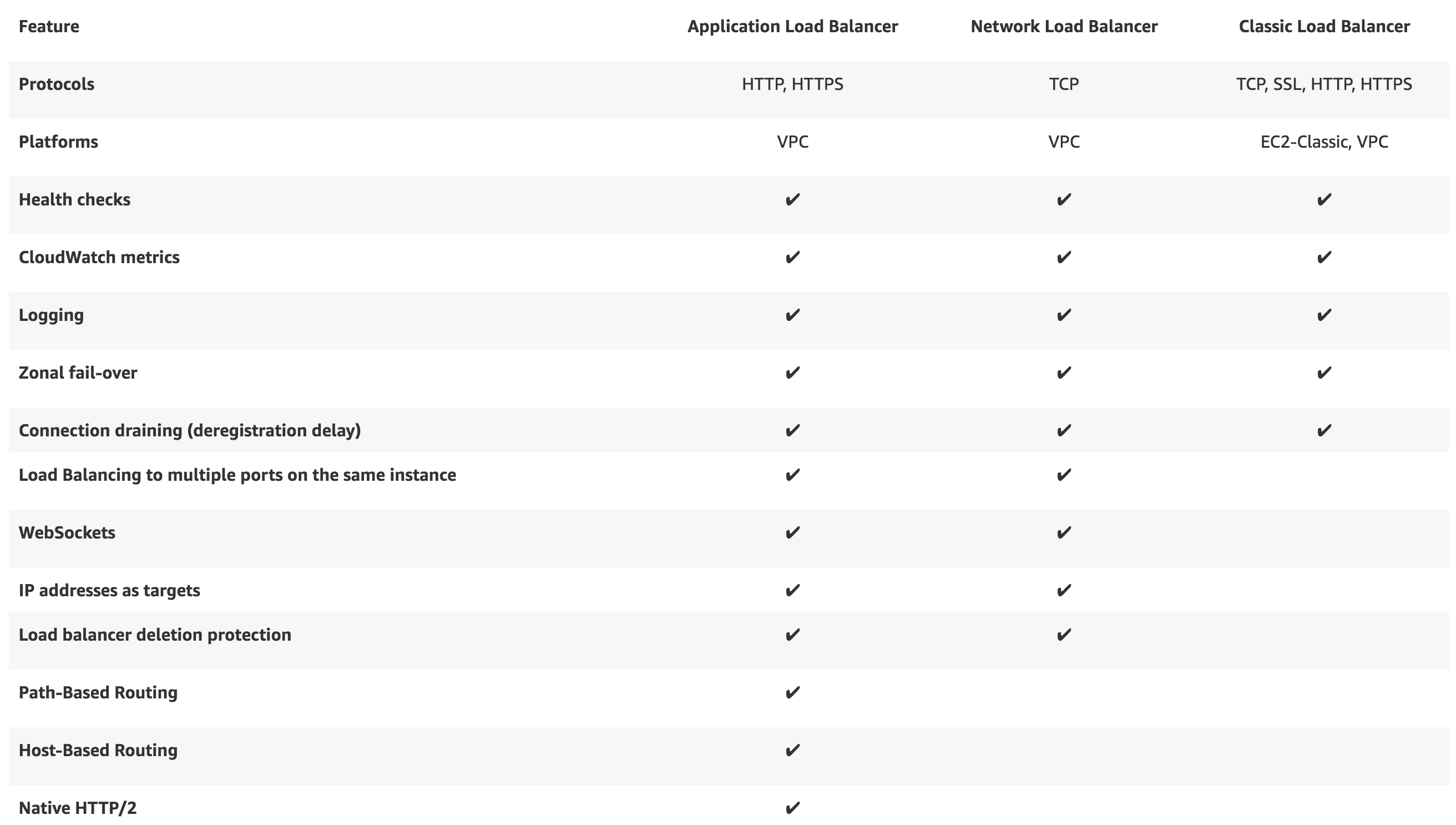 企业级负载均衡解决方案之九：AWS CLB/ALB/NLB
