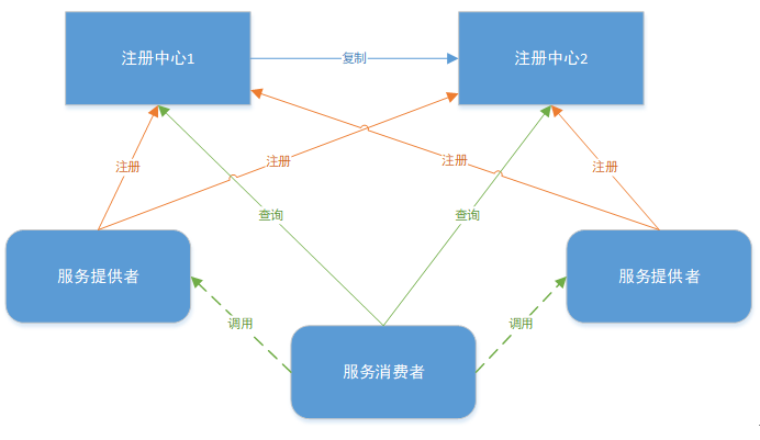 SpringCloud实践（三） 高可用的Eureka注册中心