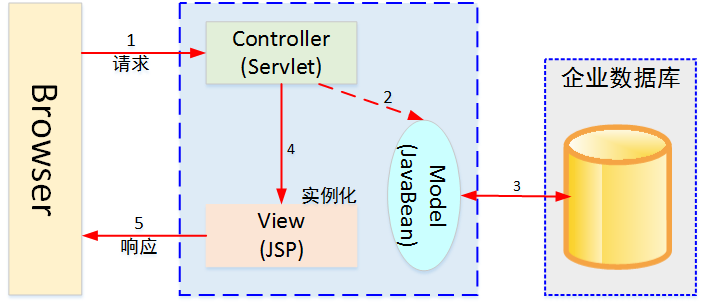 Spring MVC 简述：从MVC框架普遍关注的问题说起