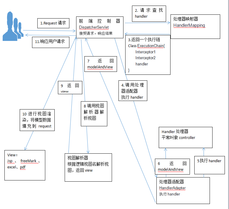 SpringMVC(1)之SpringMVC架构原理分析