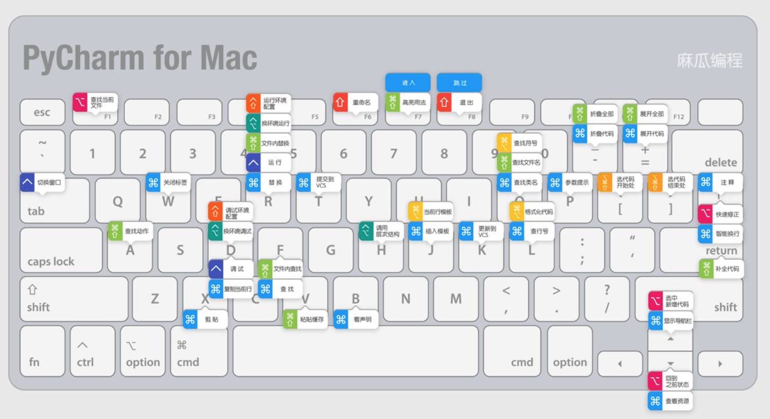 Pycharm快捷键（mac）