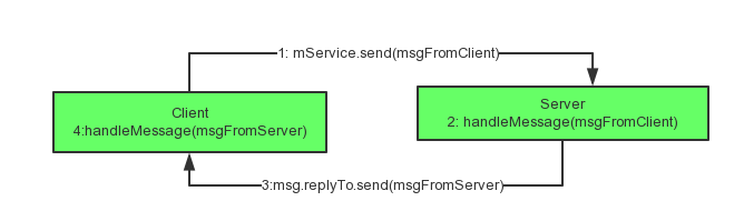 进程间通讯（1）Android 基于Message的进程间通信 Messenger完全解析