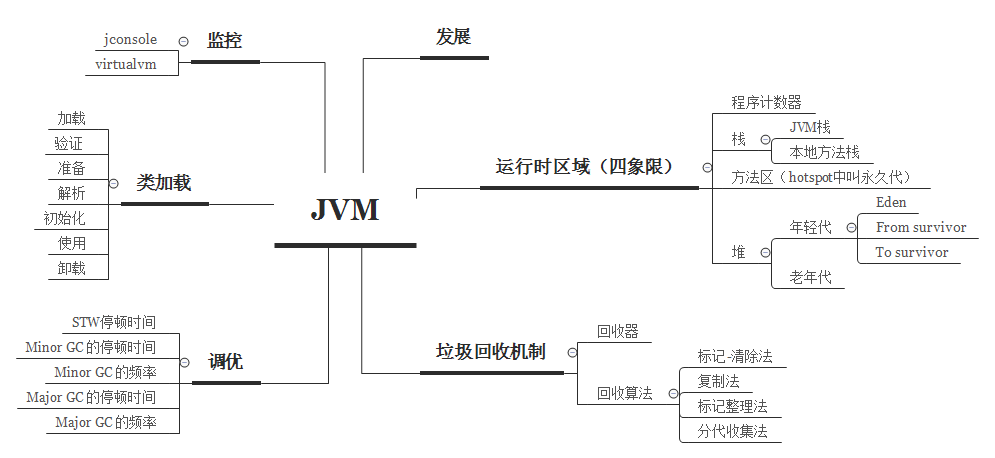 【JVM】程序员进阶JVM（一）——Java内存区域