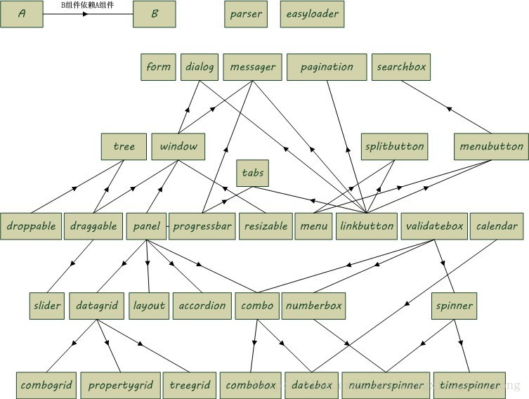 Easyui组件依赖关系图
