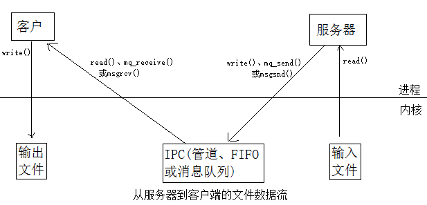 进程间的通信方式（二）：管道Pipe和命令管道FIFO