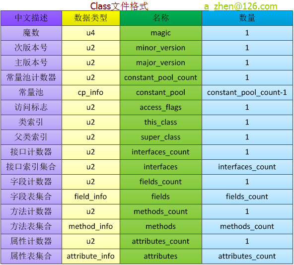 深入理解Java虚拟机 （4）—— 类文件结构