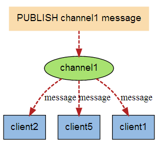 Redis 教程