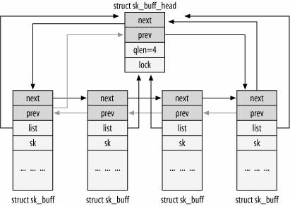 网络协议栈学习之socket, sock_common, sock, 和 sk_buff