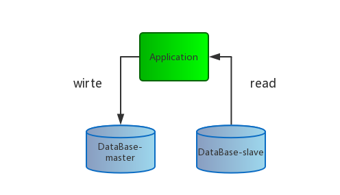 springboot mybatis 使用多数据源