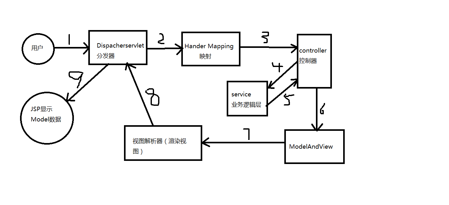 SSM框架工作原理、作用及使用方法