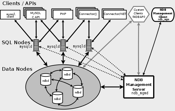 mysql-cluster(1)——简介