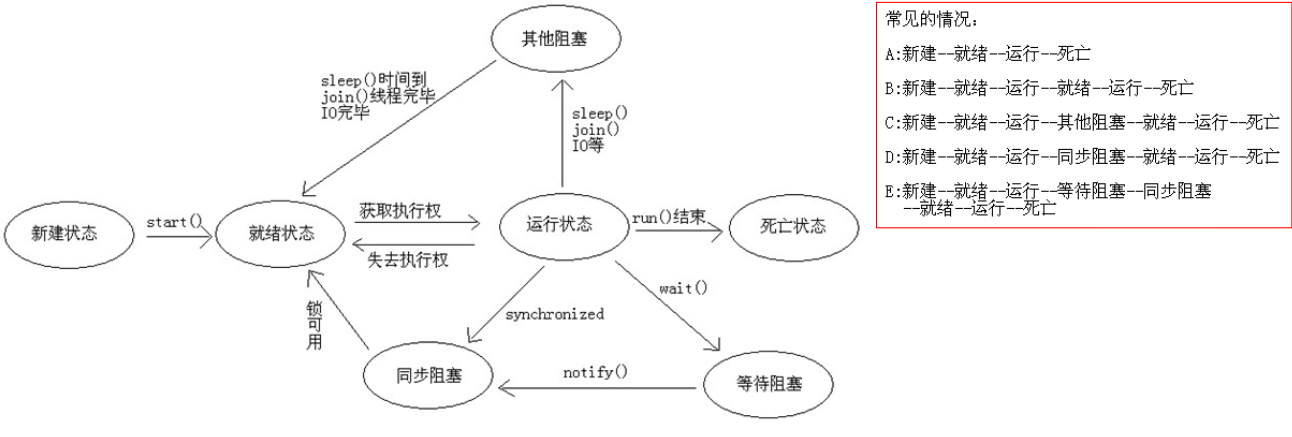 java基础thread——java5之后的多线程（浅尝辄止）