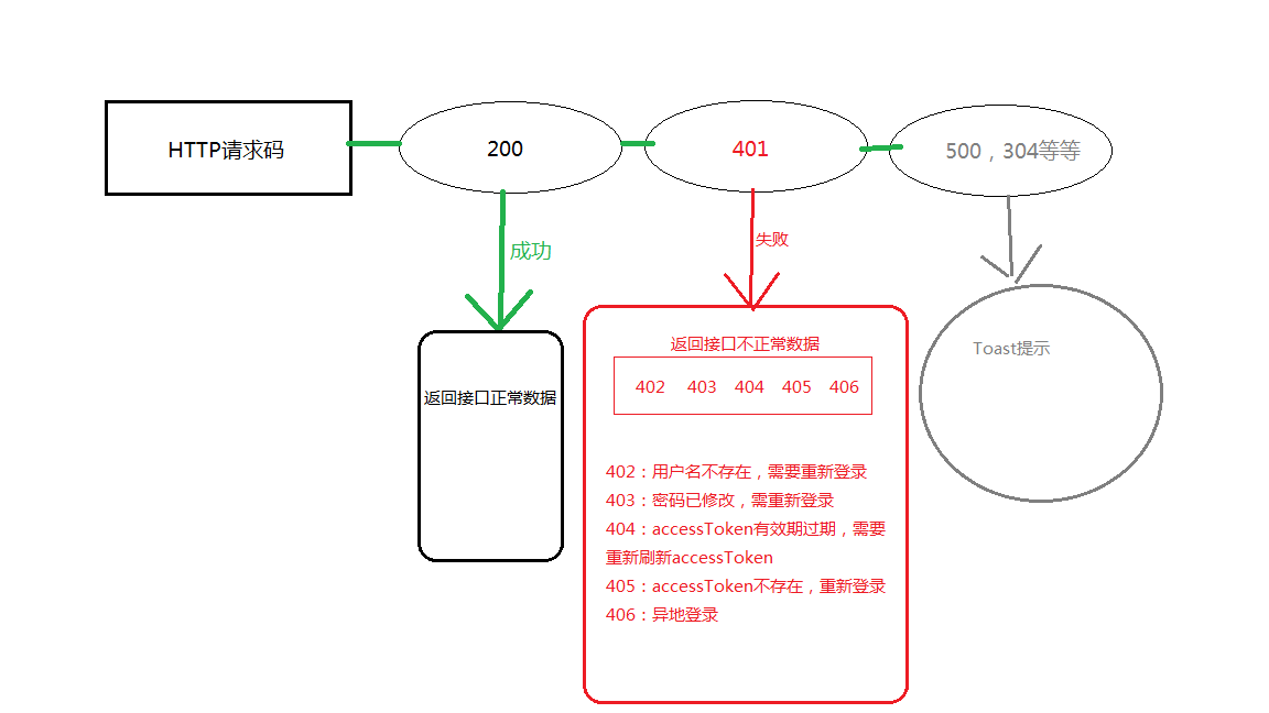 科学的解决Http Token拦截器TokenInterceptor实现【详细 一篇足矣】