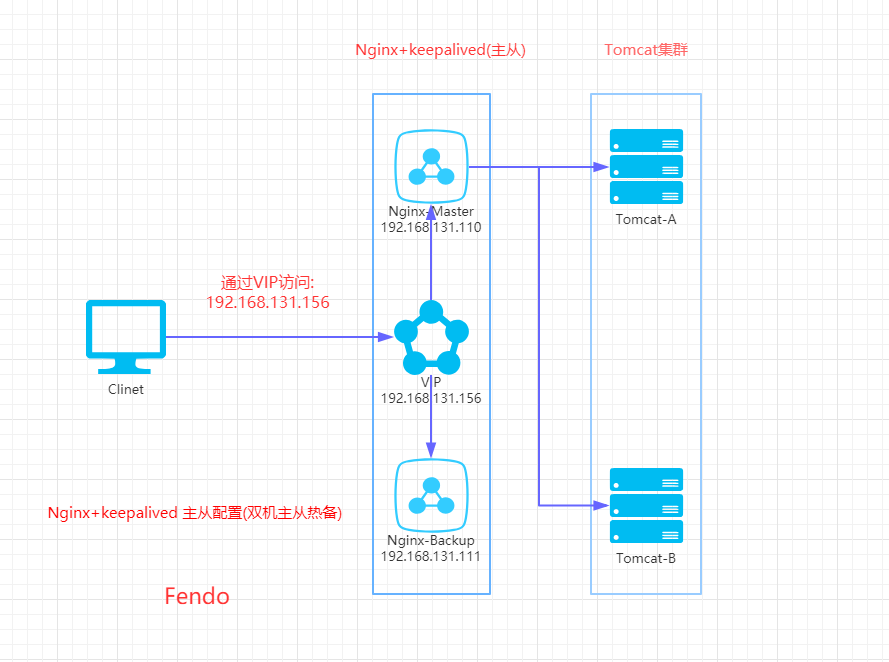 Nginx笔记(三)----Nginx+Keepalived主从配置(双机主从热备)+Tomcat集群