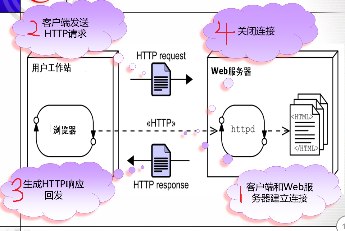 Java Web工作原理