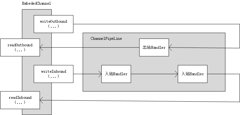 EmbededChannel 单元测试