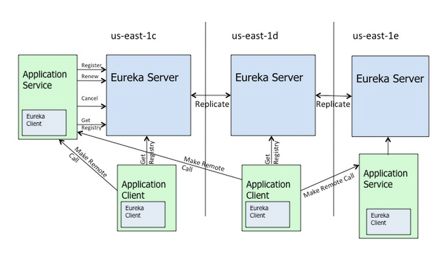 SpringCloud（二）：服务的注册与发现（Eureka）