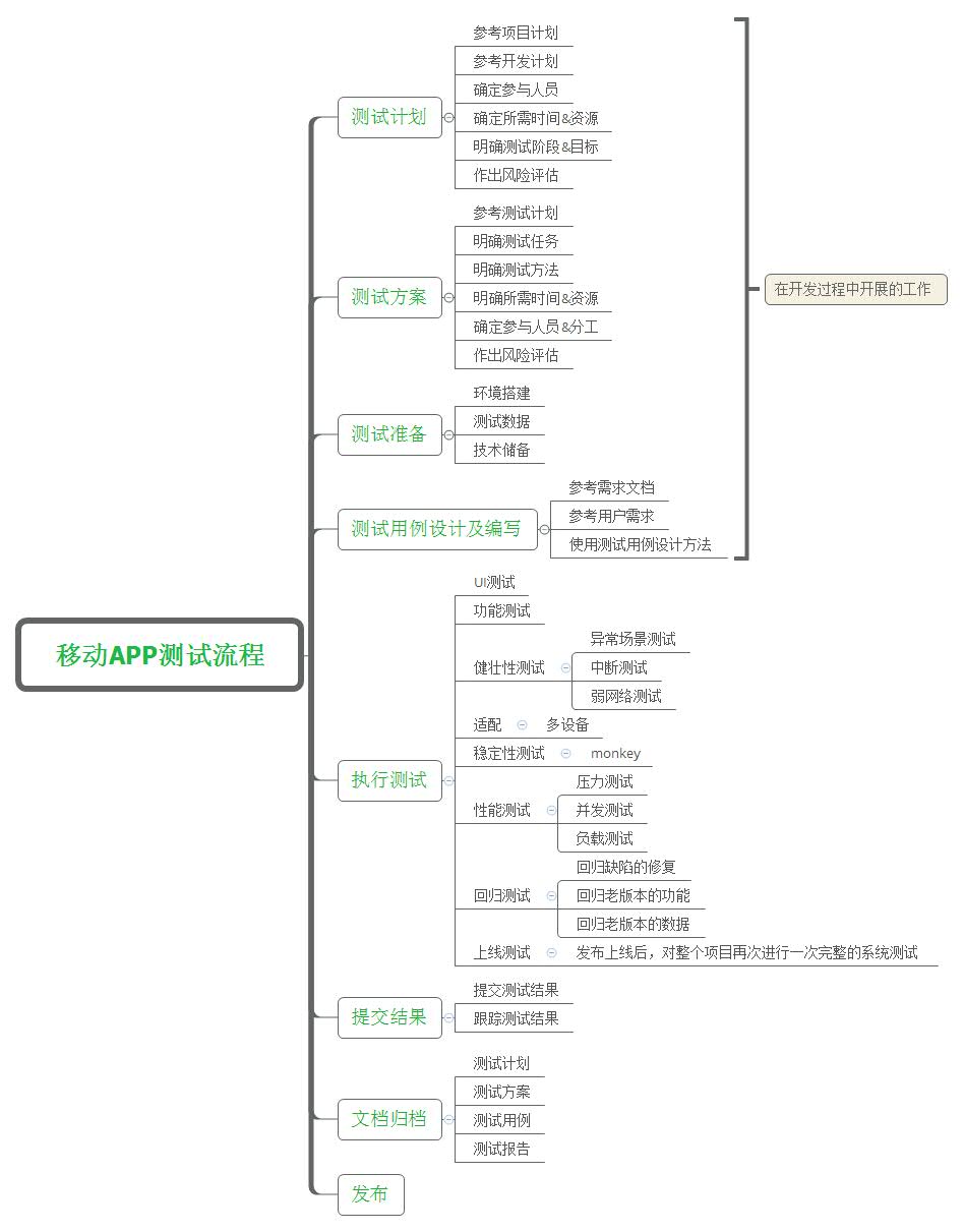 app一般测试流程