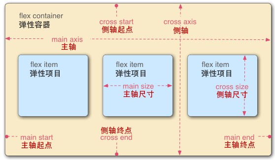 Flex 弹性盒子布局