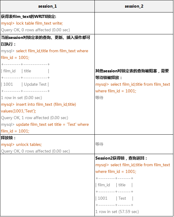 MySQL中的锁（表锁、行锁，共享锁，排它锁，间隙锁）与避免死锁