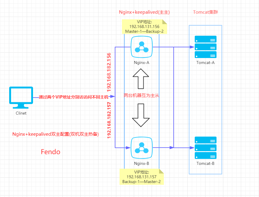 Nginx笔记(四)----Nginx+keepalived双主配置(双机双主热备)