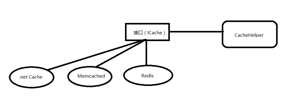 #使用 StackExchange.Redis 封装 RedisHelper