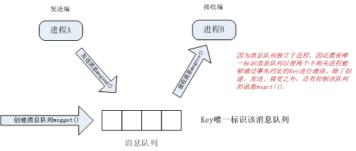 进程间通信的方式（三）：消息队列