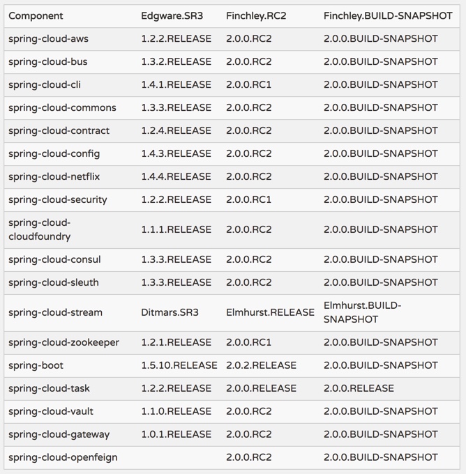 聊一聊SpringCloud版本号管理