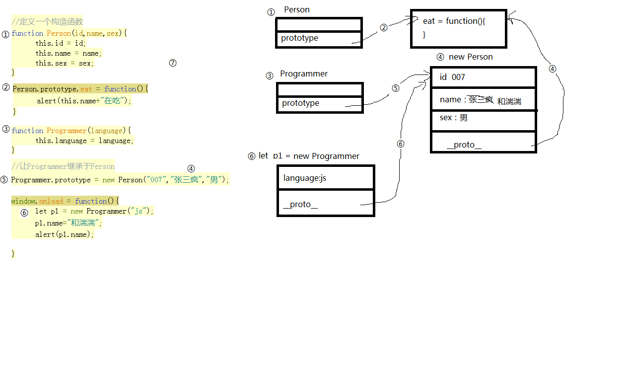 JavaScript的继承内存示意图
