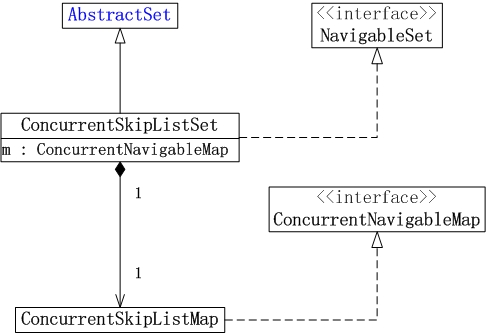 Java多线程系列--“JUC集合”06之 ConcurrentSkipListSet