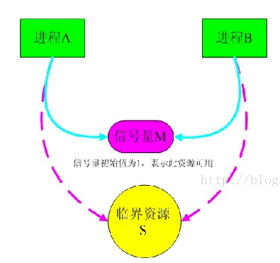 进程间通信的方式（四）：信号量