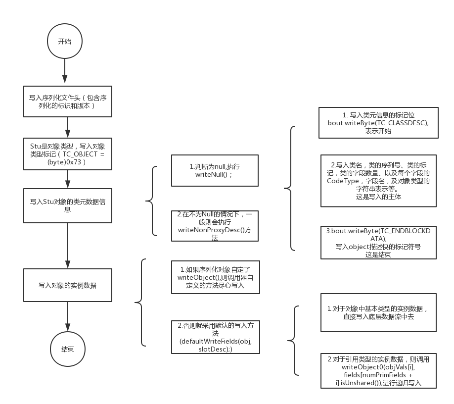 Java中序列化实现原理研究