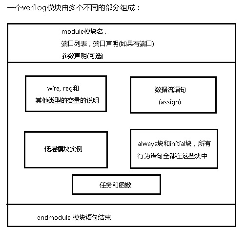 Verilog 模块和端口