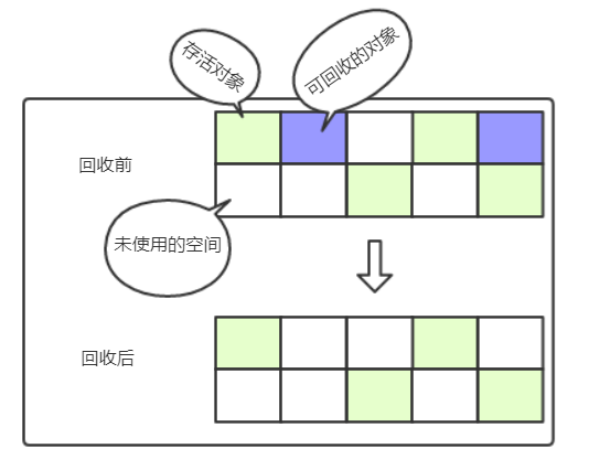 JVM进阶之GC（三）垃圾回收算法